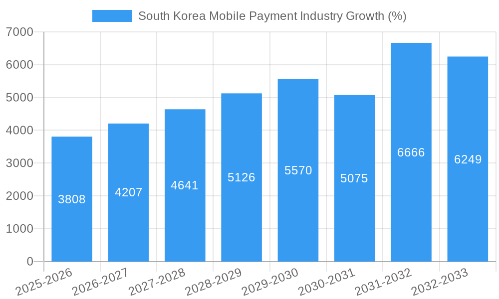 South Korea Mobile Payment Industry Growth