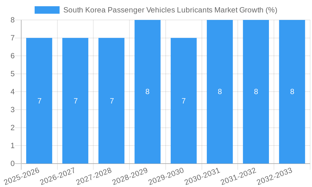 South Korea Passenger Vehicles Lubricants Market Growth