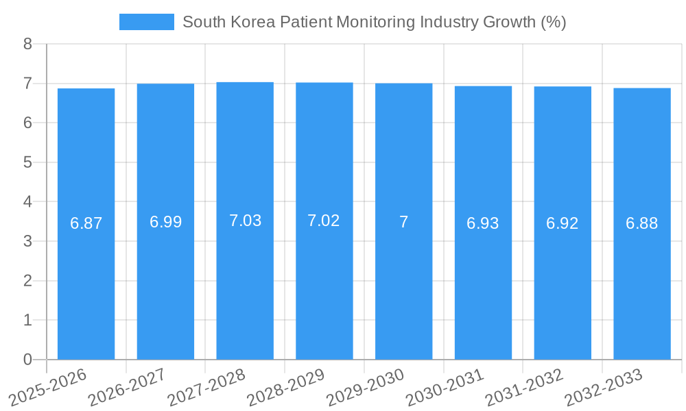 South Korea Patient Monitoring Industry Growth
