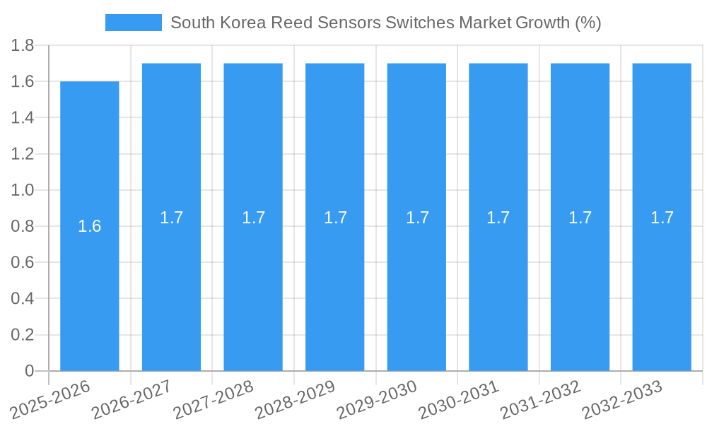 South Korea Reed Sensors Switches Market Growth