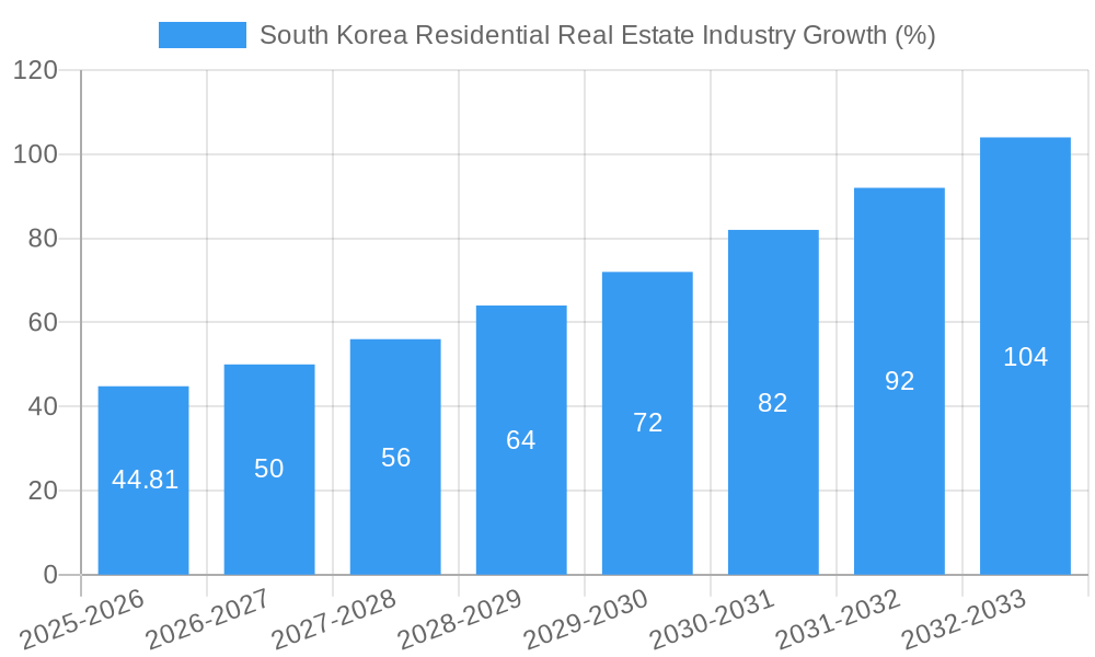 South Korea Residential Real Estate Industry Growth