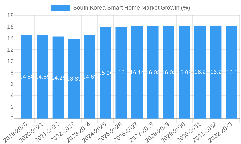 South Korea Smart Home Market Growth