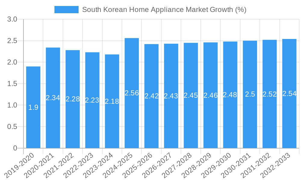 South Korean Home Appliance Market Growth
