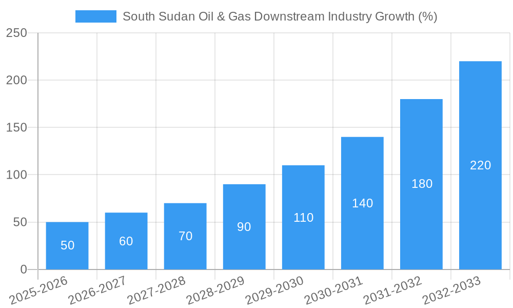 South Sudan Oil & Gas Downstream Industry Growth
