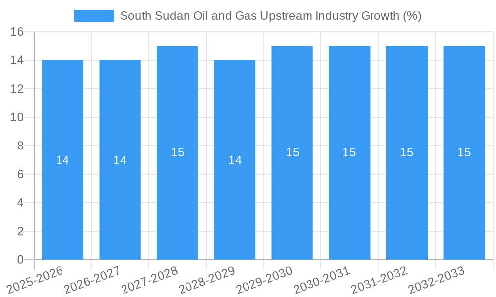 South Sudan Oil and Gas Upstream Industry Growth