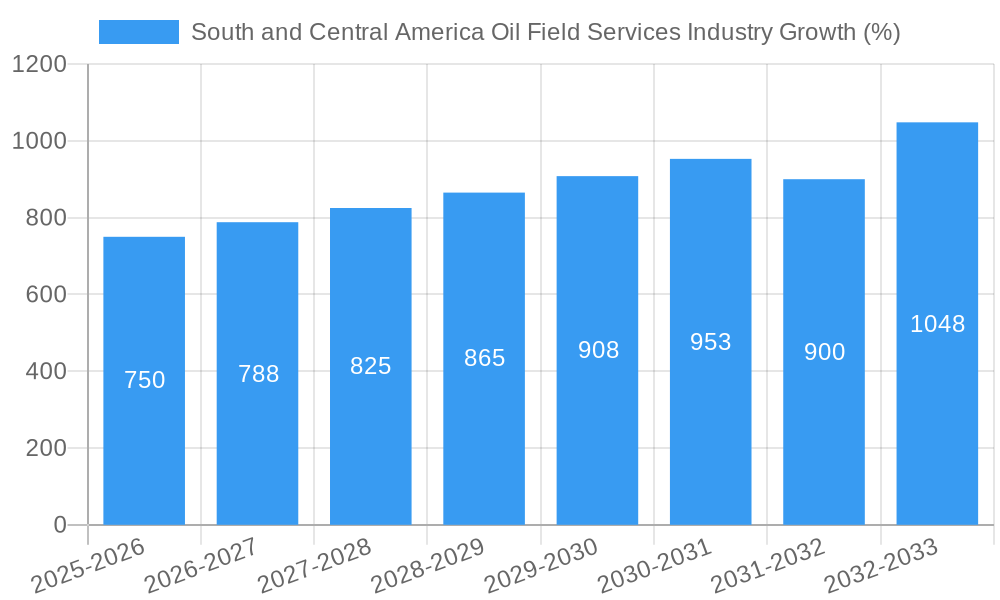 South and Central America Oil Field Services Industry Growth