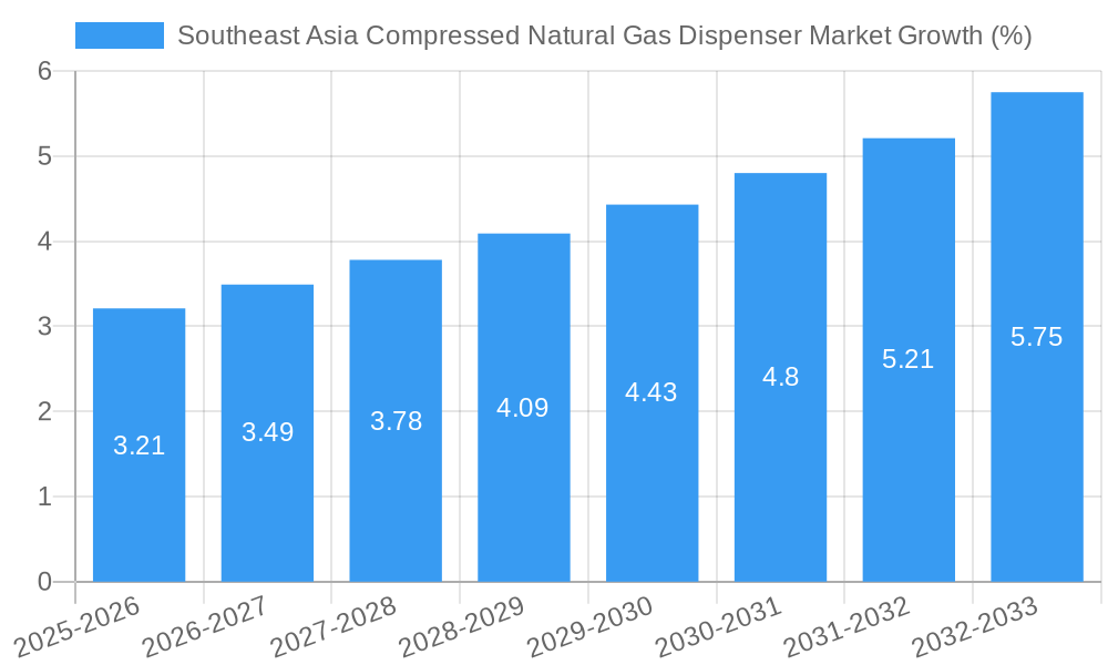 Southeast Asia Compressed Natural Gas Dispenser Market Growth