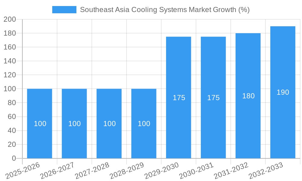 Southeast Asia Cooling Systems Market Growth