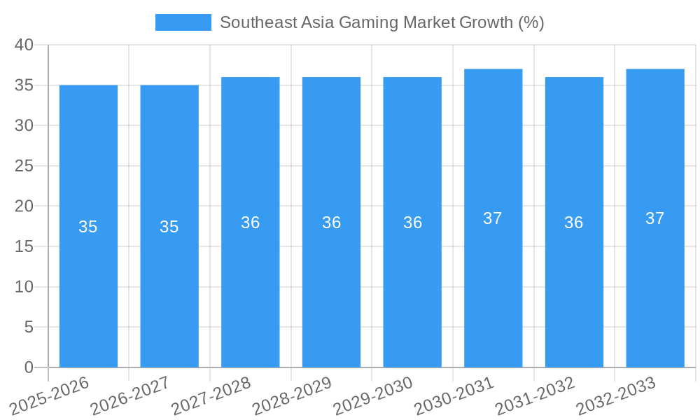 Southeast Asia Gaming Market Growth