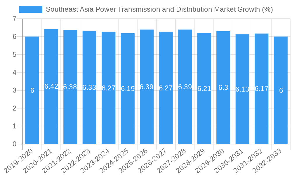 Southeast Asia Power Transmission and Distribution Market Growth