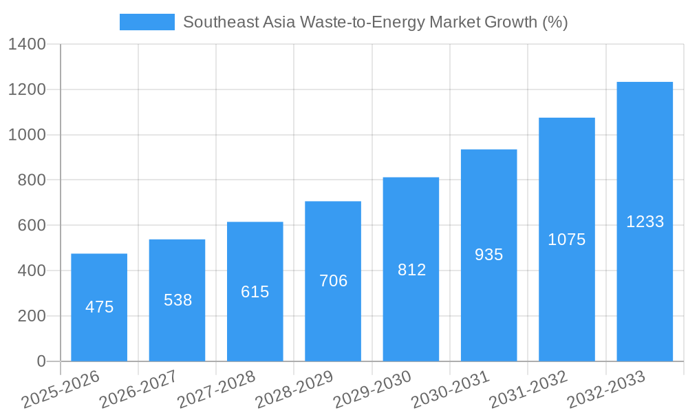 Southeast Asia Waste-to-Energy Market Growth