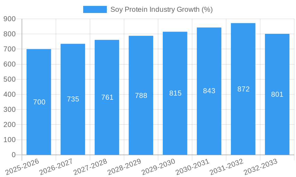 Soy Protein Industry Growth