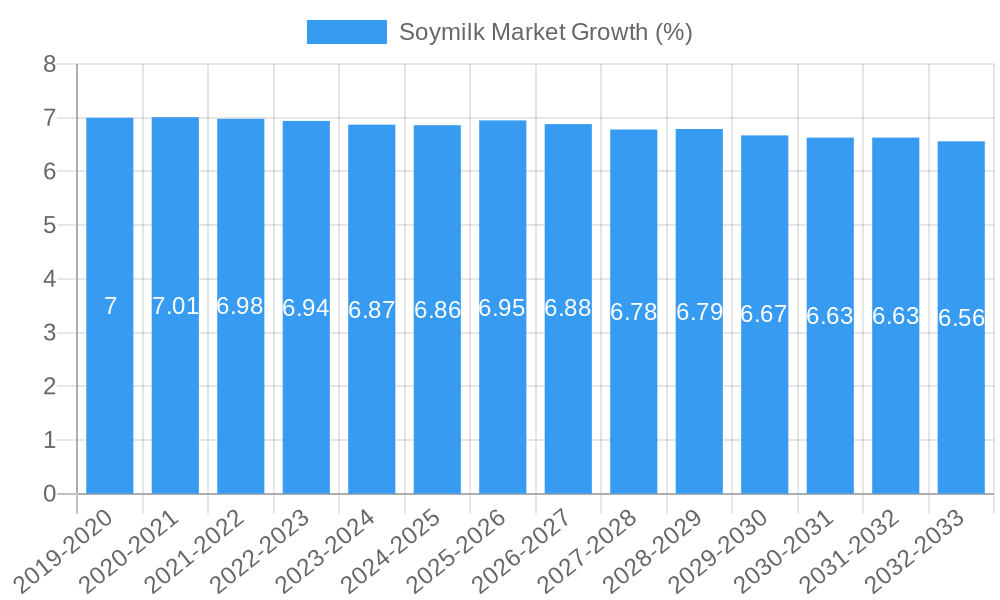 Soymilk Market Growth