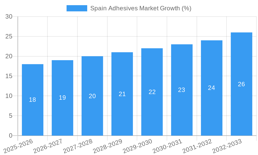 Spain Adhesives Market Growth