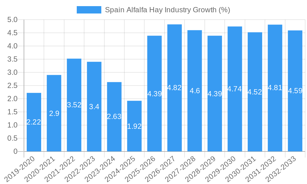 Spain Alfalfa Hay Industry Growth