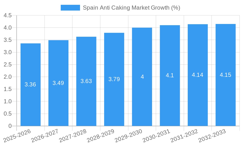Spain Anti Caking Market Growth