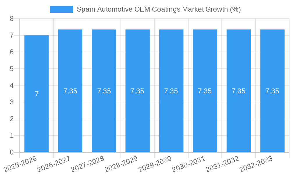 Spain Automotive OEM Coatings Market Growth