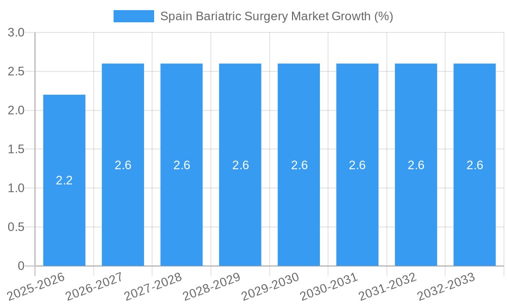 Spain Bariatric Surgery Market Growth