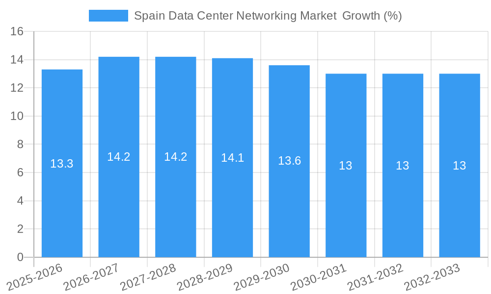 Spain Data Center Networking Market  Growth