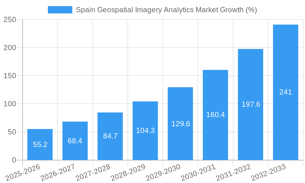 Spain Geospatial Imagery Analytics Market Growth