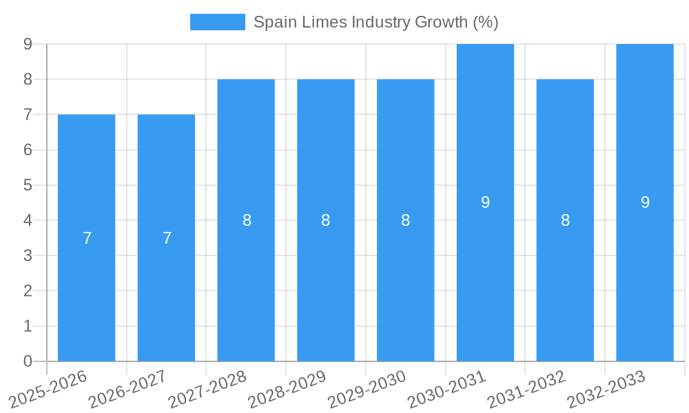 Spain Limes Industry Growth