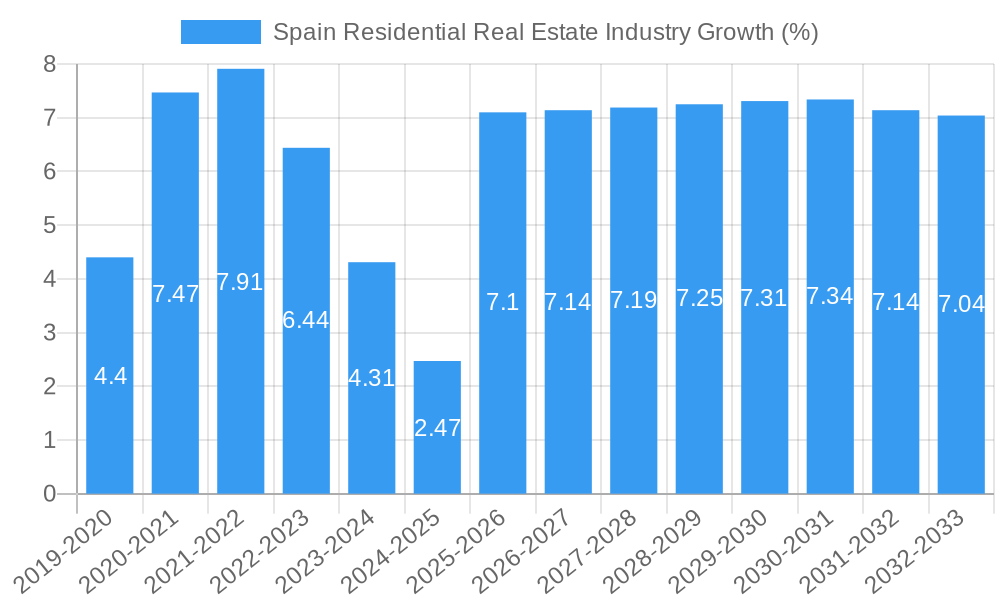 Spain Residential Real Estate Industry Growth
