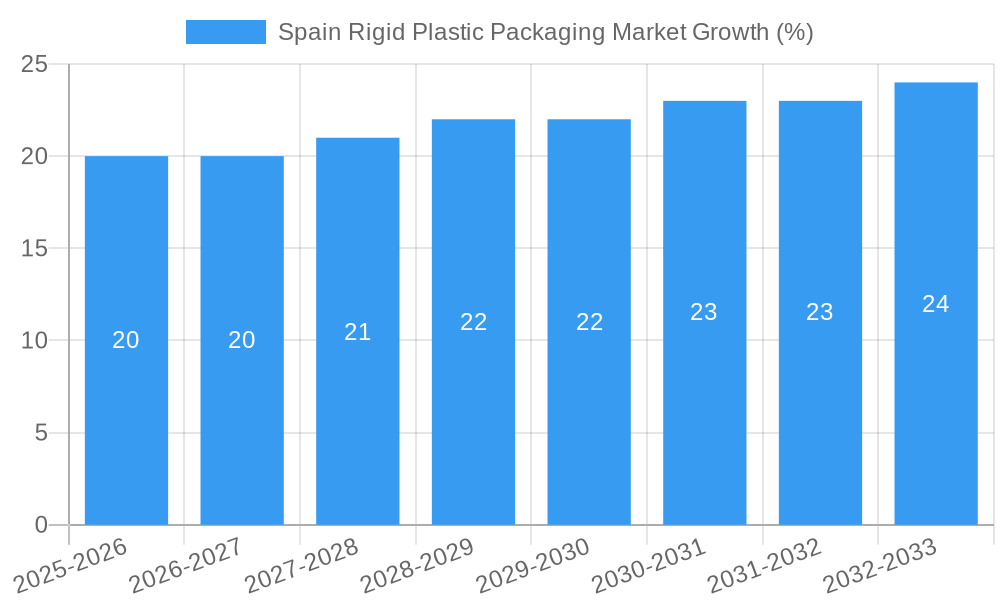 Spain Rigid Plastic Packaging Market Growth