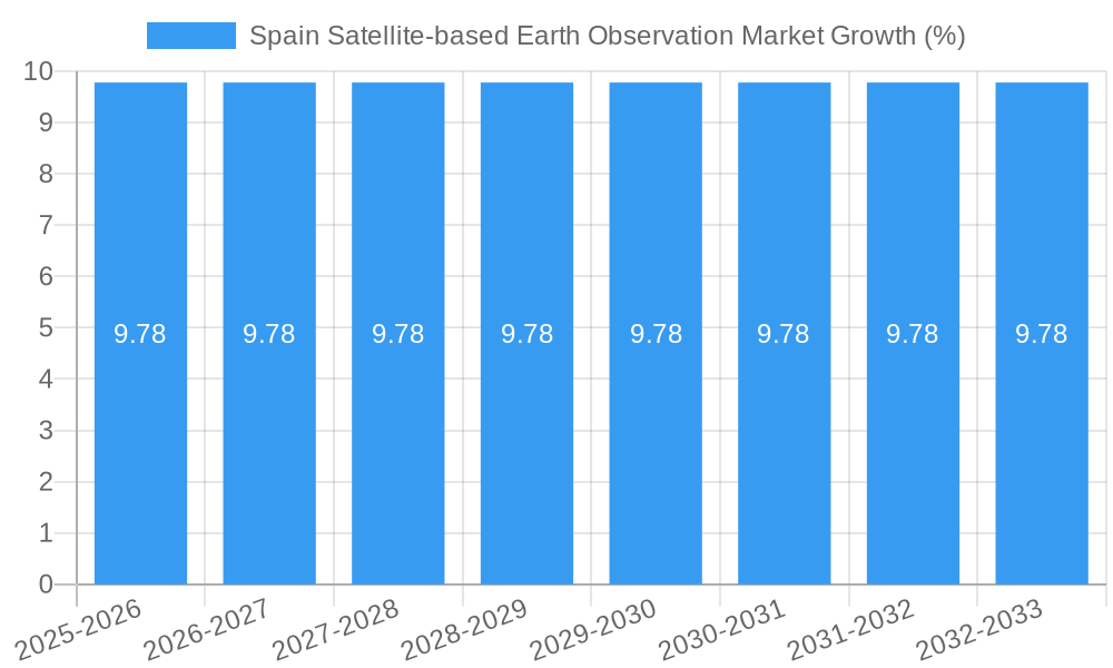 Spain Satellite-based Earth Observation Market Growth