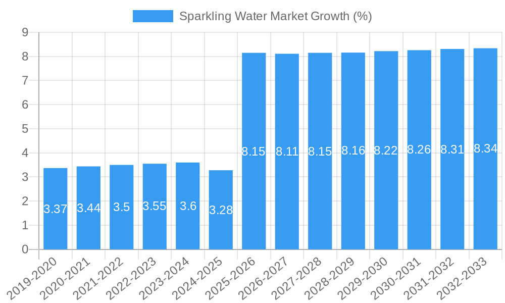Sparkling Water Market Growth