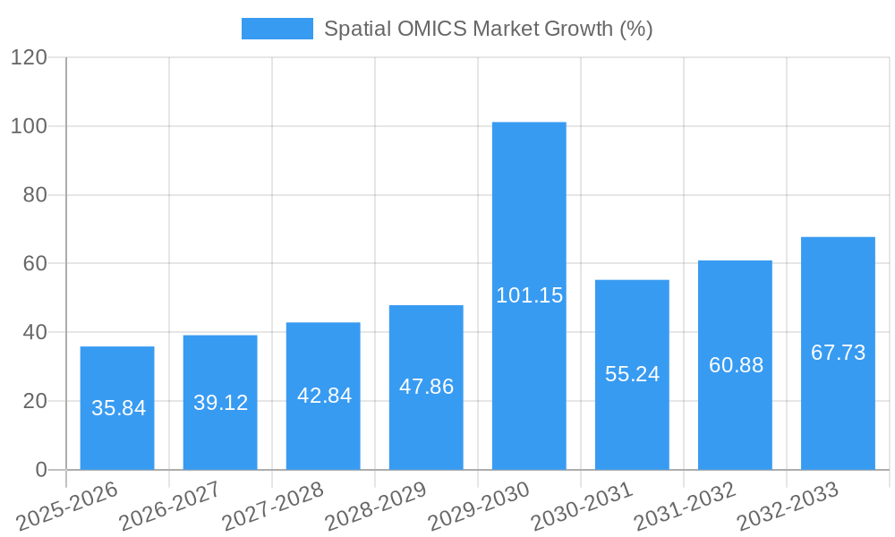 Spatial OMICS Market Growth