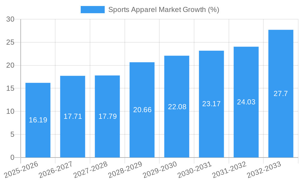 Sports Apparel Market Growth