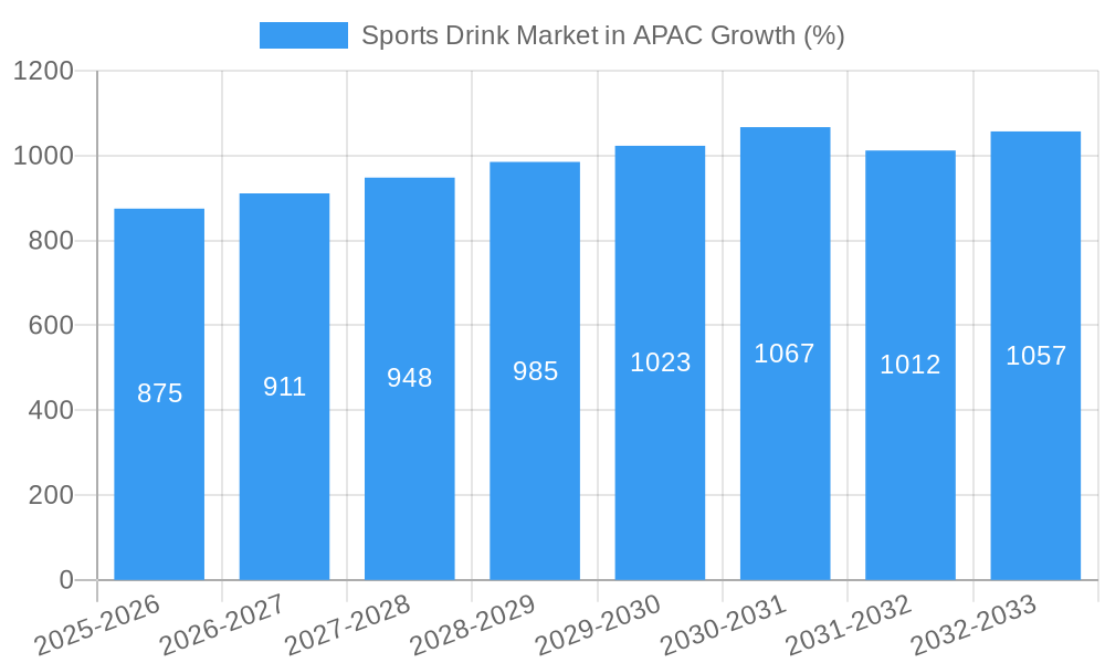 Sports Drink Market in APAC Growth
