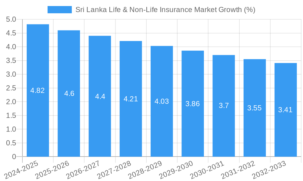 Sri Lanka Life & Non-Life Insurance Market Growth