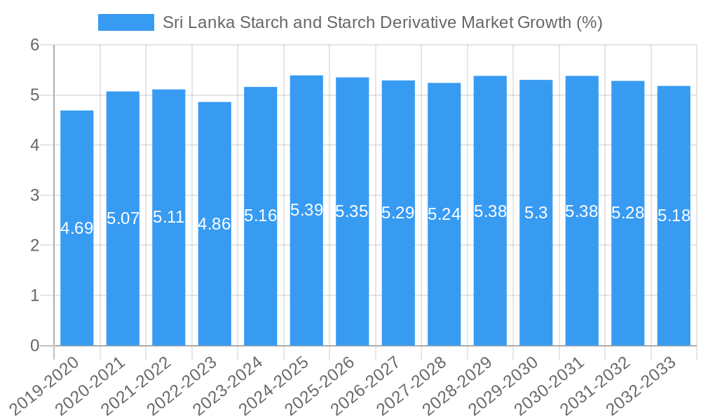 Sri Lanka Starch and Starch Derivative Market Growth