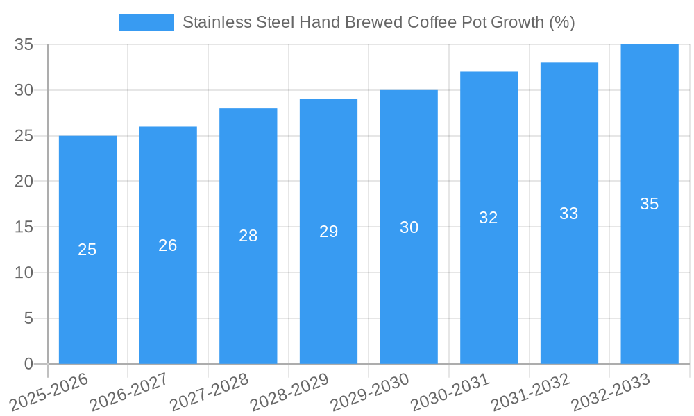 Stainless Steel Hand Brewed Coffee Pot Growth
