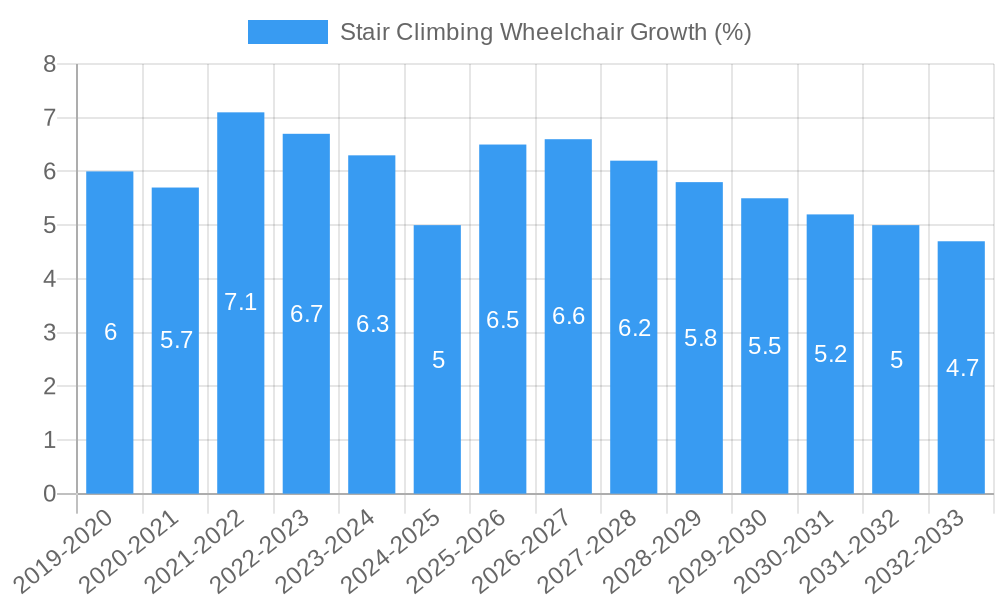 Stair Climbing Wheelchair Growth