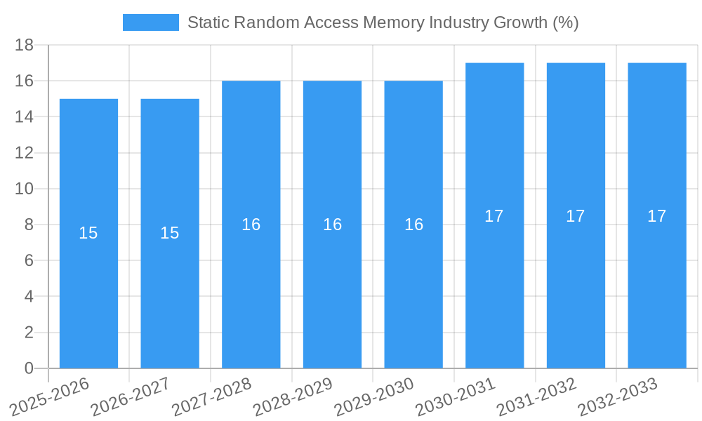 Static Random Access Memory Industry Growth