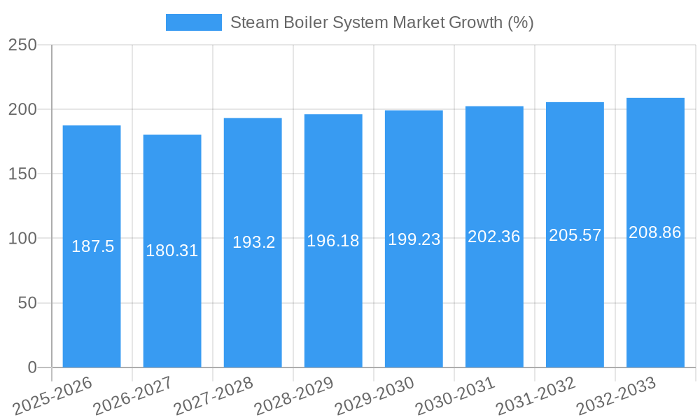 Steam Boiler System Market Growth