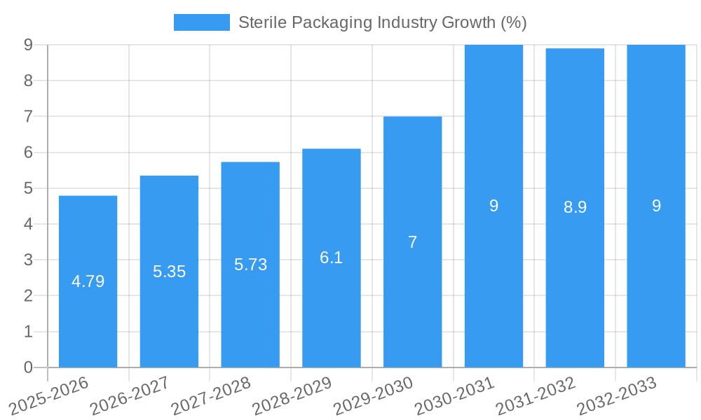 Sterile Packaging Industry Growth