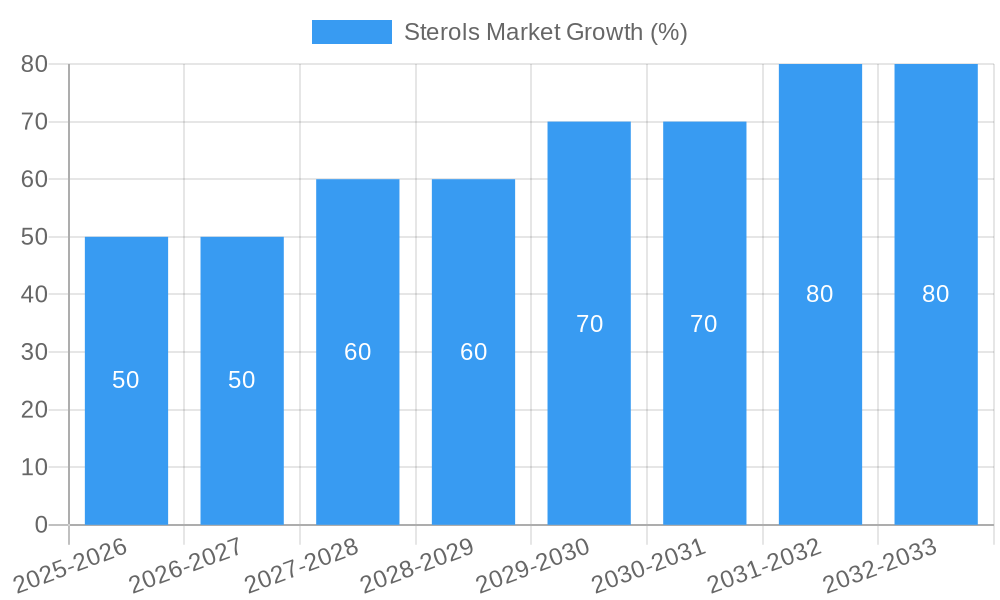 Sterols Market Growth