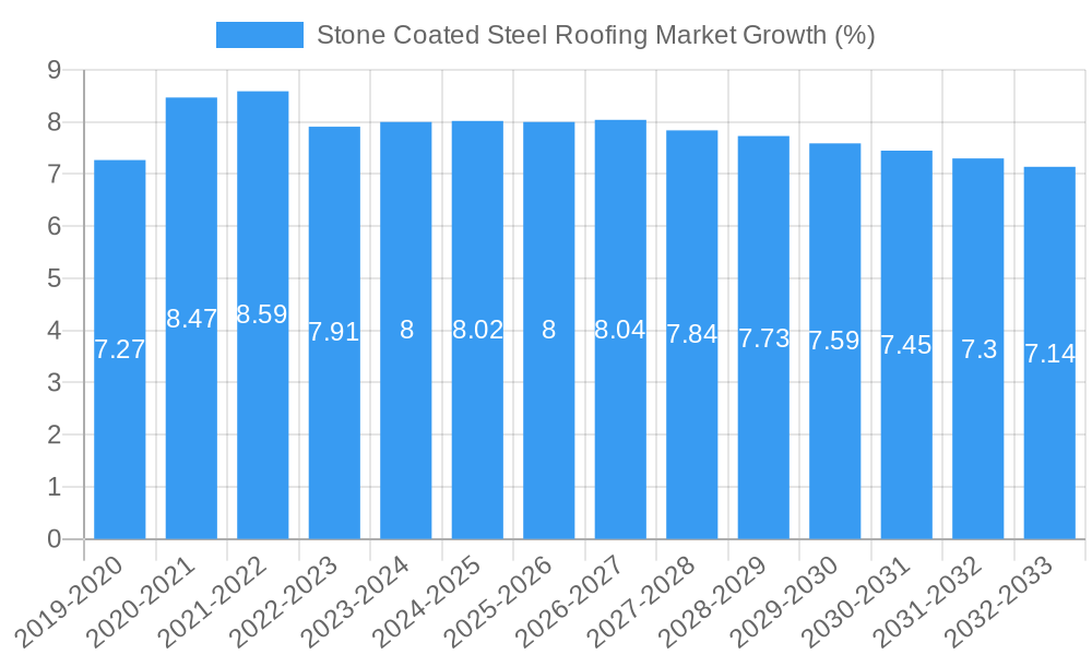 Stone Coated Steel Roofing Market Growth
