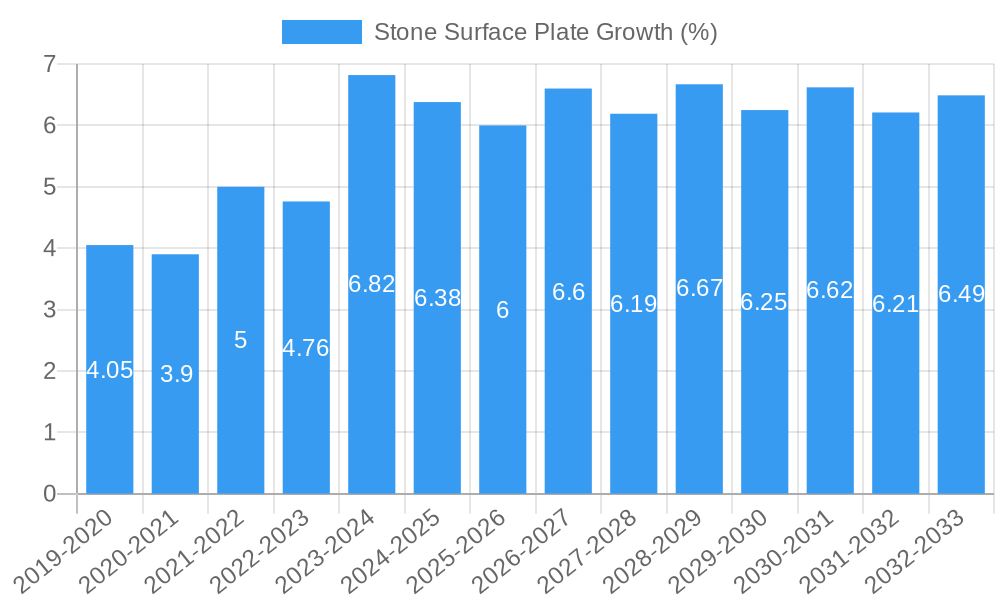 Stone Surface Plate Growth