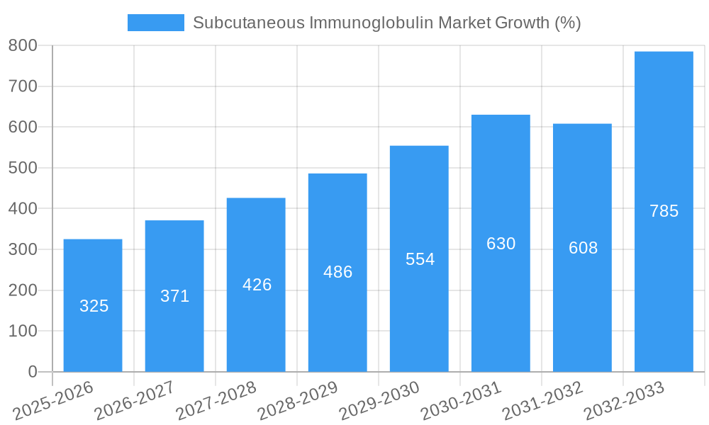 Subcutaneous Immunoglobulin Market Growth