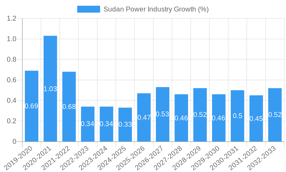 Sudan Power Industry Growth