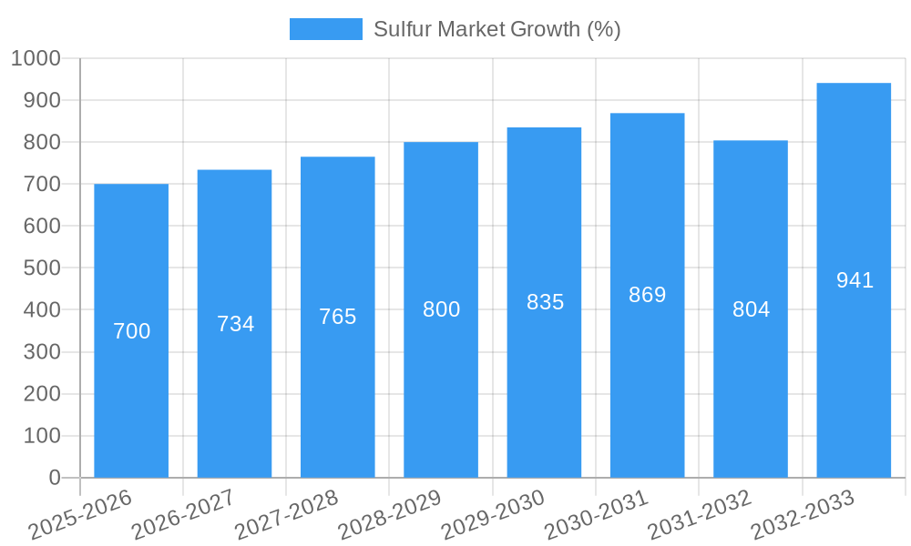 Sulfur Market Growth