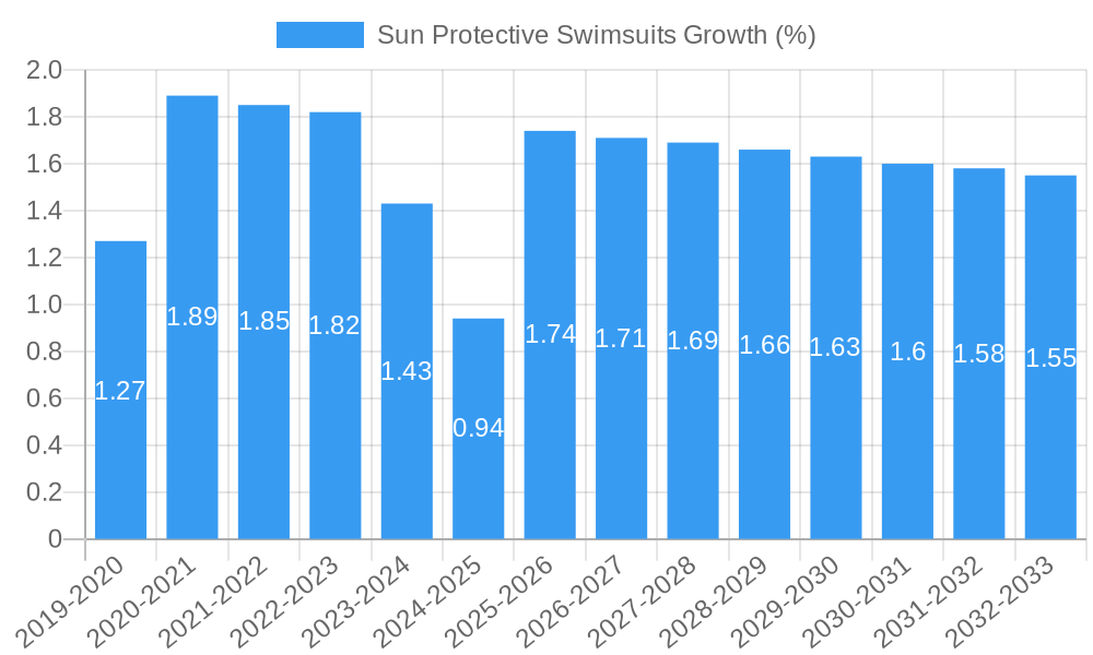 Sun Protective Swimsuits Growth