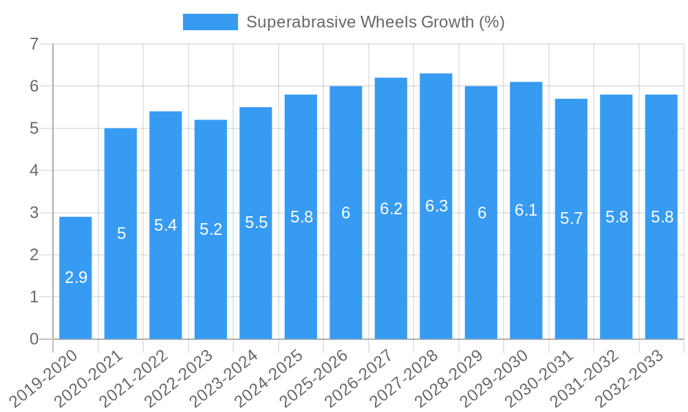 Superabrasive Wheels Growth