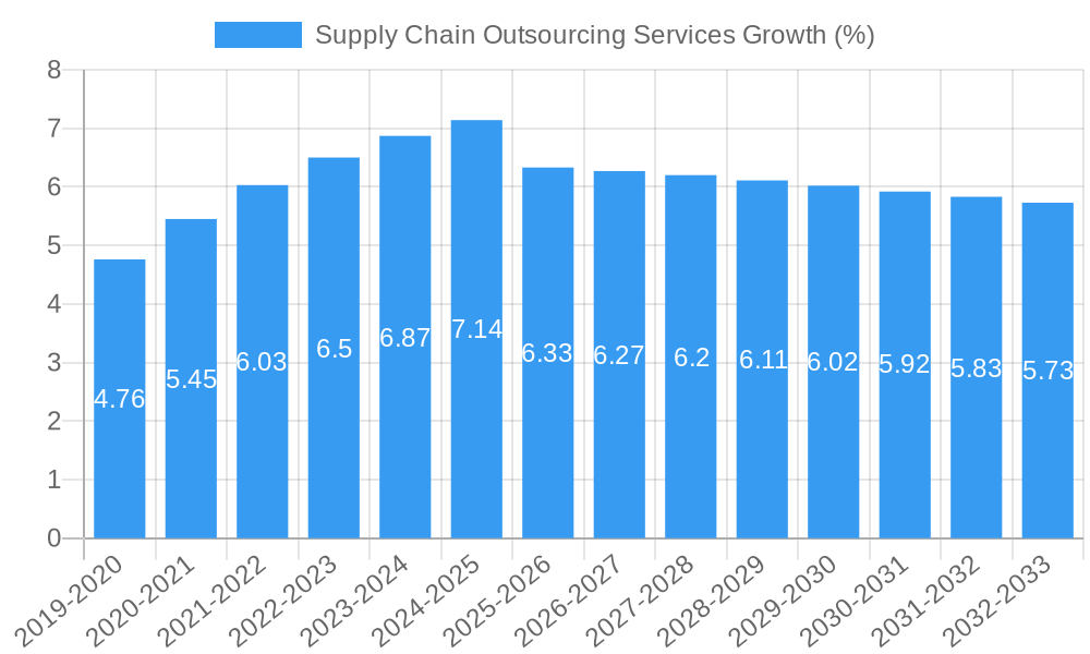 Supply Chain Outsourcing Services Growth