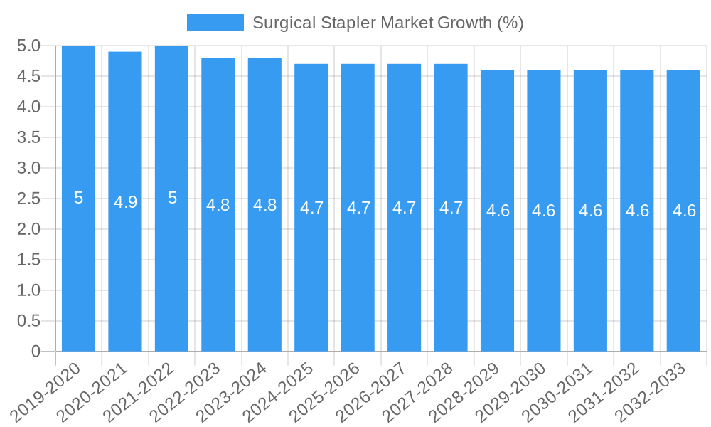 Surgical Stapler Market Growth