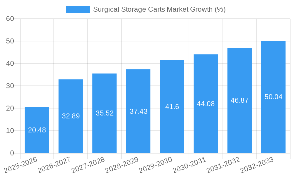 Surgical Storage Carts Market Growth